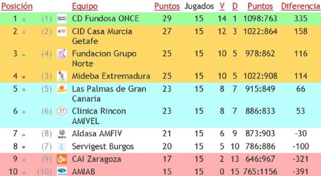 A FALTA DE TRES JORNADAS PARA LA CONCLUSI&Oacute;N DE LA LIGA NACIONAL FEDDF, EL FUNDOSA ONCE PUEDE PROCLAMARSE VIRTUAL Y MATEM&Aacute;TICAMENTE CAMPE&Oacute;N DE LA VIGENTE TEMPORADA BSR.