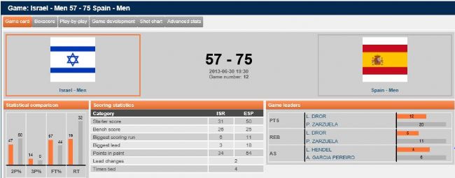 SEGUNDA VICTORIA DE LA SELECCI&Oacute;N. ESPA&Ntilde;OLA MASCULINA CONTRA ISRAEL 57-75.
