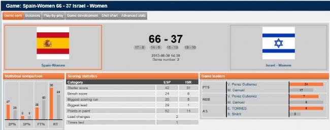 ESPA&Ntilde;A 66-37 ISRAEL SELECCI&Oacute;N FEMENINA BSR. EUROPEOS 