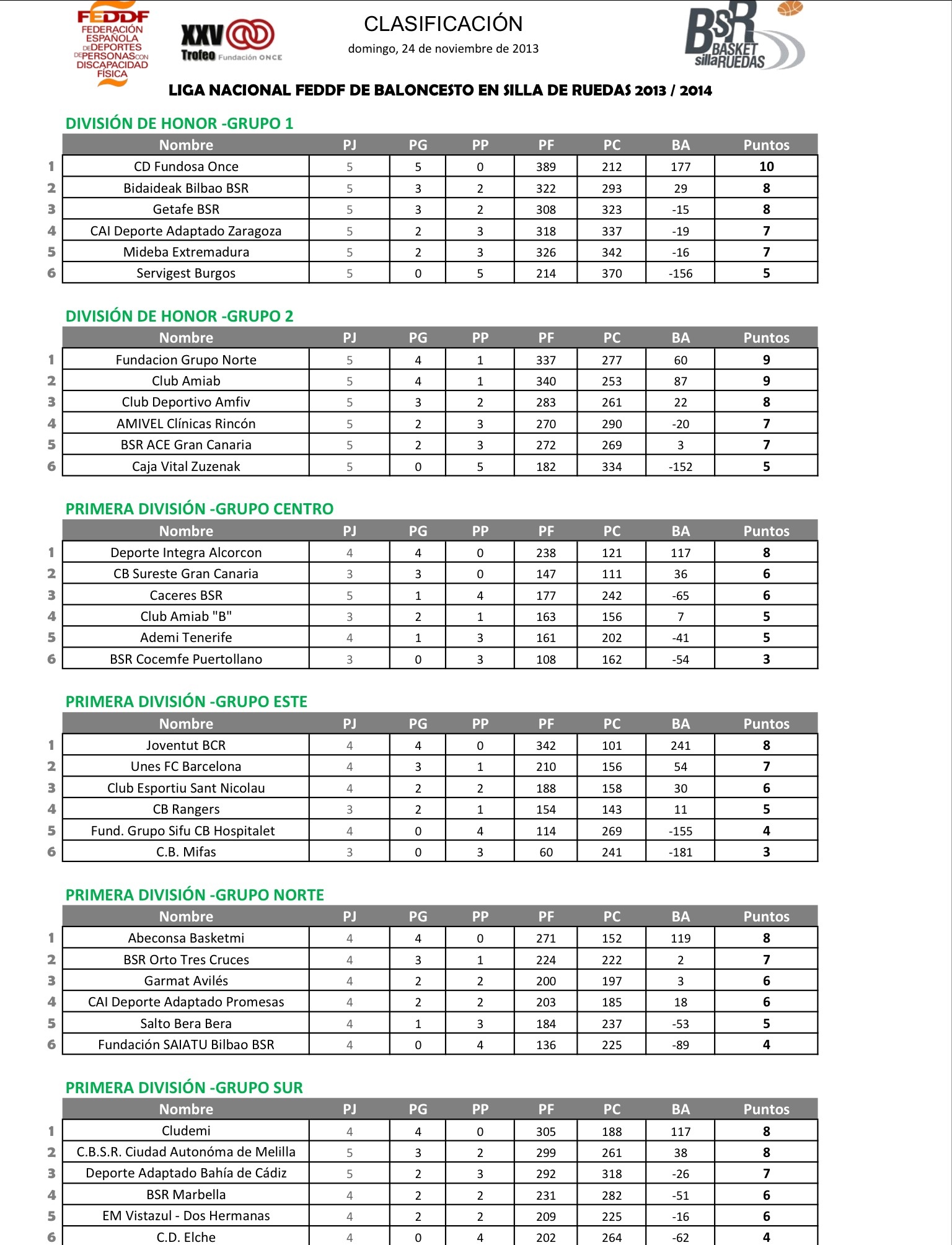 CLASIFICACI&Oacute;N ACTUALIZADA, 24/11/13 LIGA NACIONAL DE BALONCESTO EN SILLA DE RUEDAS 