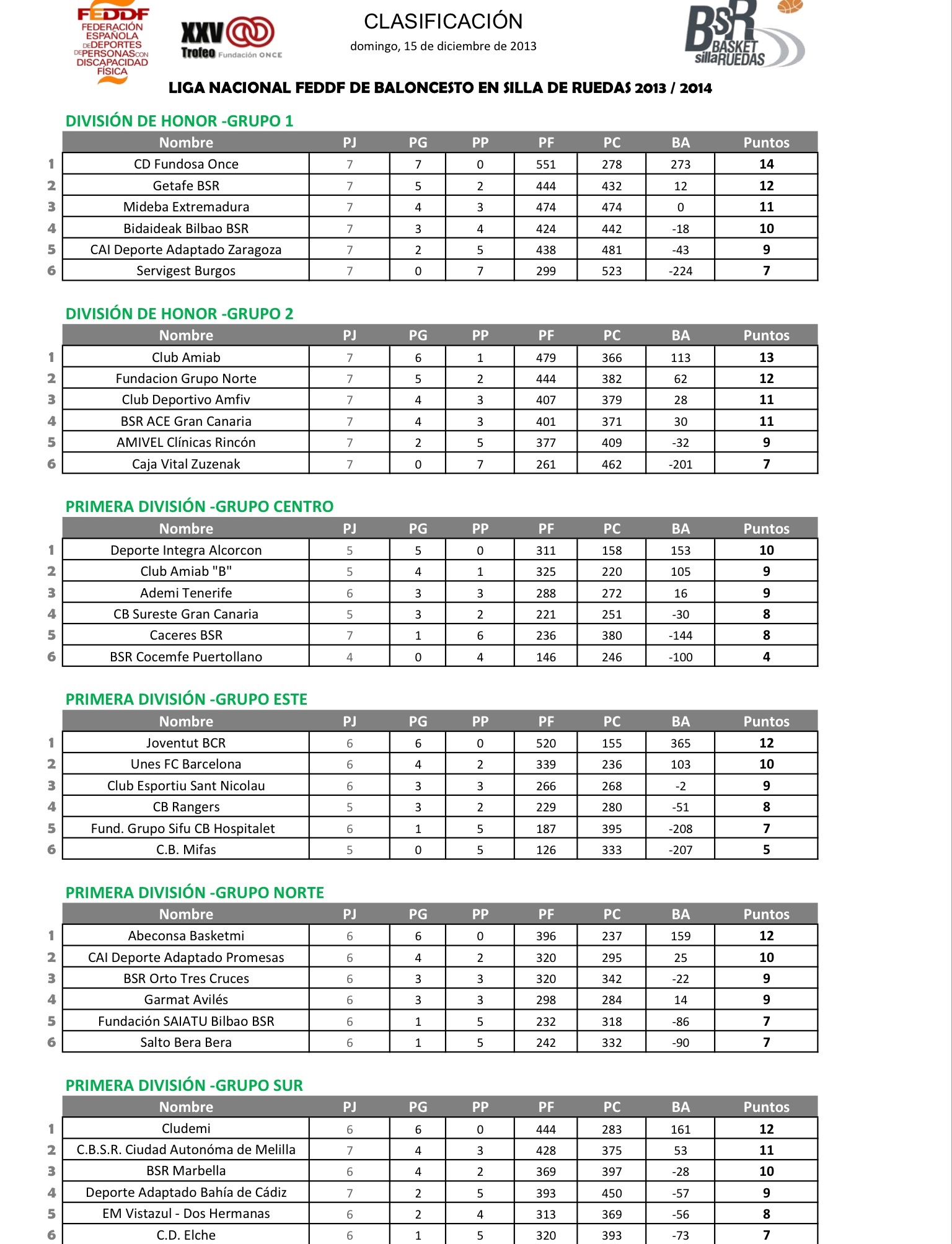 CLASIFICACIONES ACTUALIZADAS - 15 /12 / 2013 - LIGA NACIONAL DE BALONCESTO EN SILLA DE RUEDAS 