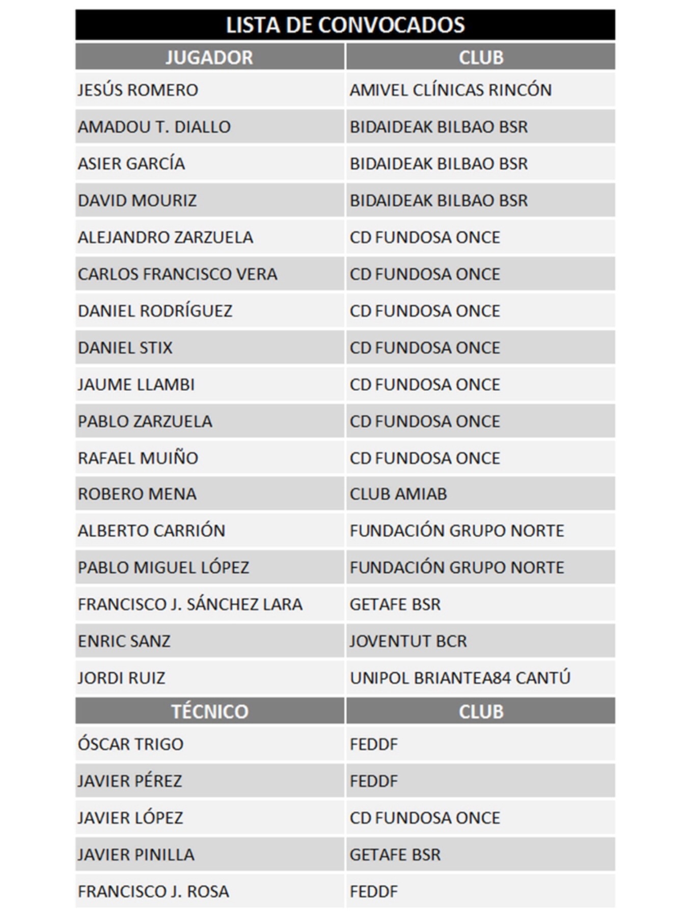 EL 14 Y 15 DE ABRIL TE CONTAMOS DESDE EL CENTRO DE ALTO RENDIMIENTO DE SANT CUGAT LA PREPARACI&Oacute;N DE LA SELECCI&Oacute;N ESPA&Ntilde;OLA MASCULINA ABSOLUTA DE BALONCESTO EN SILLA DE RUEDAS, DE CARA A LA GRAN CITA QUE SER&Aacute; EL MUNDIAL DE KOREA.