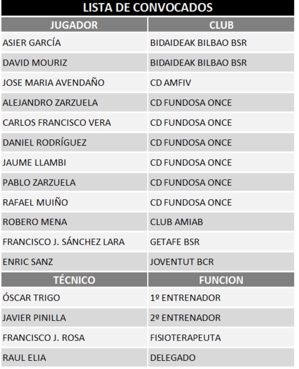 SEGUNDA CONCENTRACI&Oacute;N DE LA SELECCI&Oacute;N ESPA&Ntilde;OLA MASCULINA ABSOLUTA DE BALONCESTO EN SILLA DE RUEDAS.
