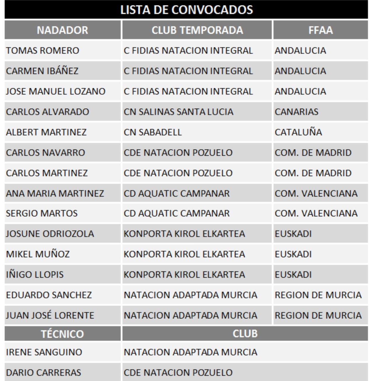 DEL 9 AL 11 DE MAYO TENDR&Aacute; LUGAR EN LA LOCALIDAD ALICANTINA DE TORREVIEJA LA CONCENTRACI&Oacute;N DEL GRUPO DE NATACI&Oacute;N DE J&Oacute;VENES.