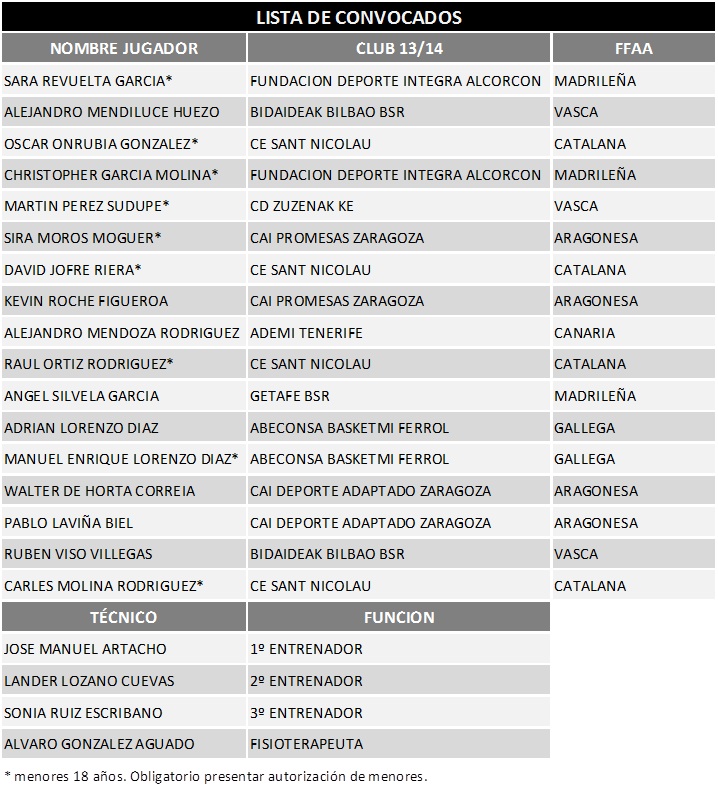 EL SELECCIONADOR SUB 22 DE BALONCESTO EN SILLA DE RUEDAS JOS&Eacute; ARTACHO EMPIEZA A ENGRASAR LA M&Aacute;QUINA DE CARA AL EUROPEO QUE TENDR&Aacute; LUGAR DEL 2 AL 7 DE SEPTIEMBRE EN ZARAGOZA.
