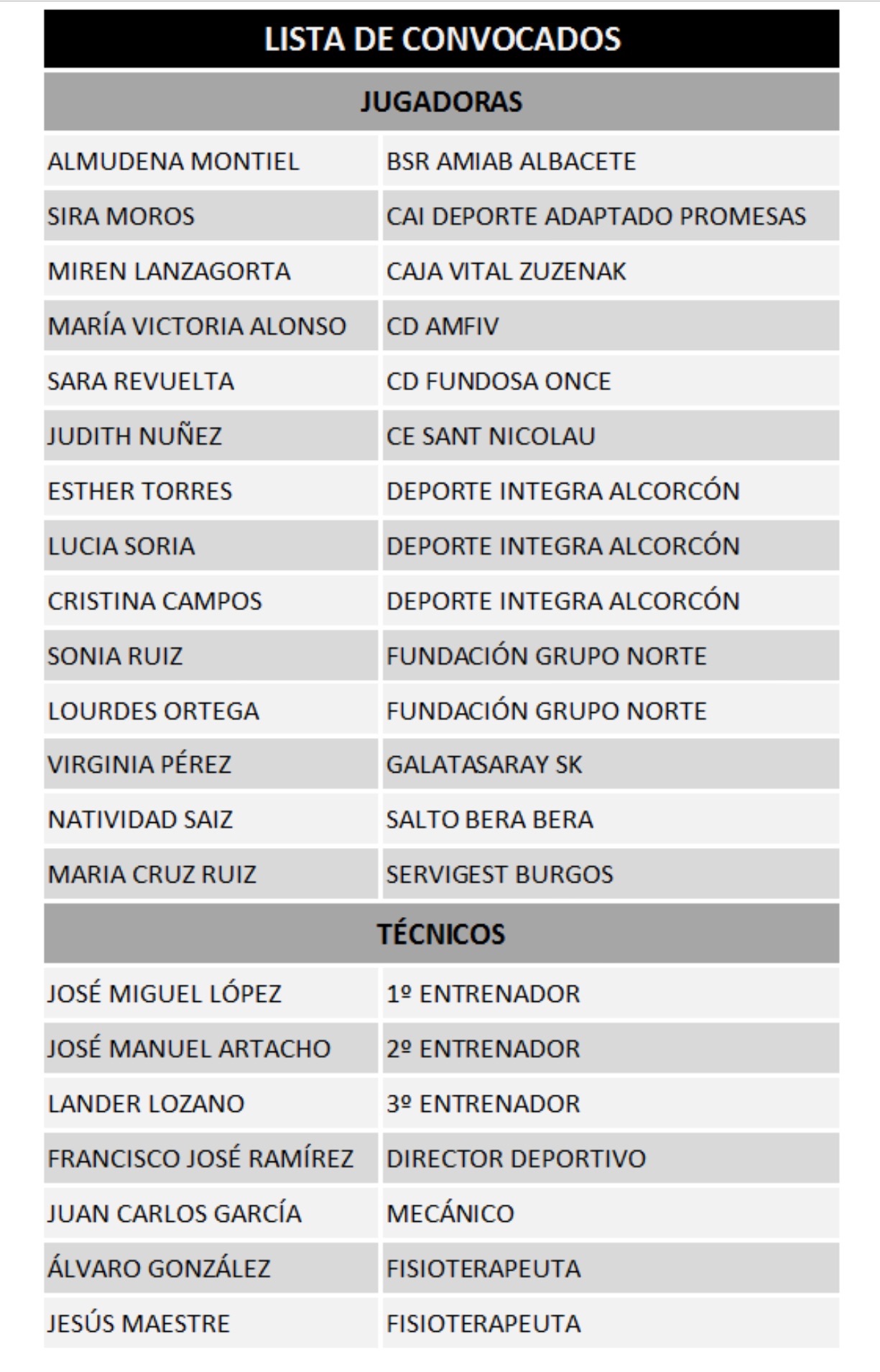 LISTA DE CONVOCADOS/AS DE LA SELECCI&Oacute;N ESPA&Ntilde;OLA FEMENINA DE BALONCESTO EN SILLA DE RUEDAS DE CARA A PREPARAR EL EUROPEO.