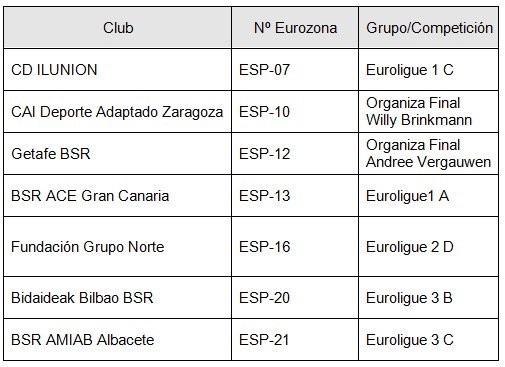CUADRANTE DE LOS CLUBS QUE PARTICIPAR&Aacute;N EN COMPETICIONES EUROPEAS DE BALONCESTO EN SILLA DE RUEDAS