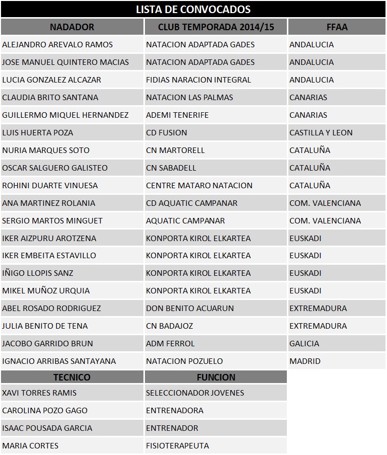 Lista de convocados del equipo de nataci&oacute;n de j&oacute;venes FEDDF