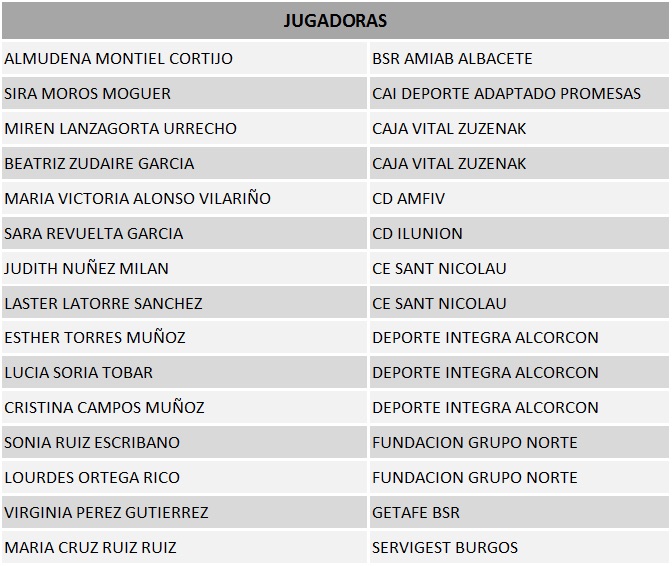 Lista de convocadas correspondiente a la tercera concentraci&oacute;n de la selecci&oacute;n Espa&ntilde;ola Femenina de Baloncesto en Silla de Ruedas .