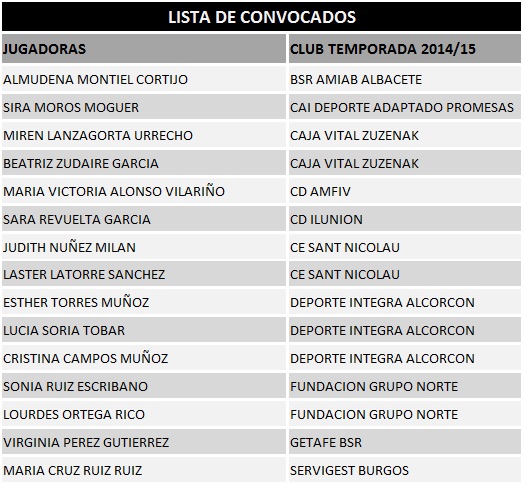 Lista de convocadas en la cuarta concentraci&oacute;n de la selecci&oacute;n Espa&ntilde;ola Femenina de Baloncesto en Silla de Ruedas