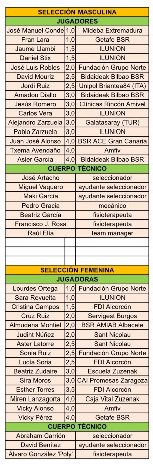 Las selecciones espa&ntilde;olas masculina y femenina de BSR se concentran en Legan&eacute;s