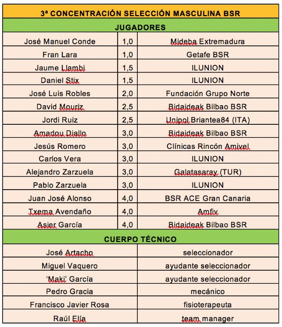 Tercera concentraci&oacute;n de la selecci&oacute;n masculina de BSR para preparar el Europeo
