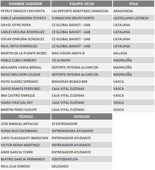 Jugadores Sub23 FEDDF de Baloncesto en Silla de Ruedas se concentrar&aacute;n en Sant Cugat
