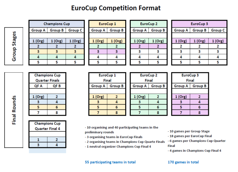 Nuevos nombres y formato de competici&oacute;n para las competiciones europeas de BSR 